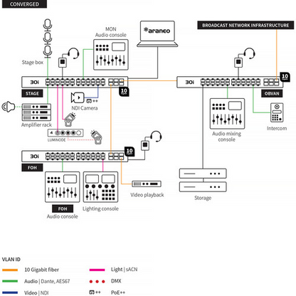 Luminex GigaCore 30i (1Gb) - 24x1G -  6x1G(SFP+)