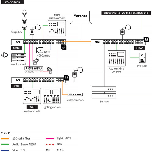 Luminex GigaCore 30i (1Gb) - 24x1G -  6x1G(SFP+) - PoE++ - 2nd PSU 500W